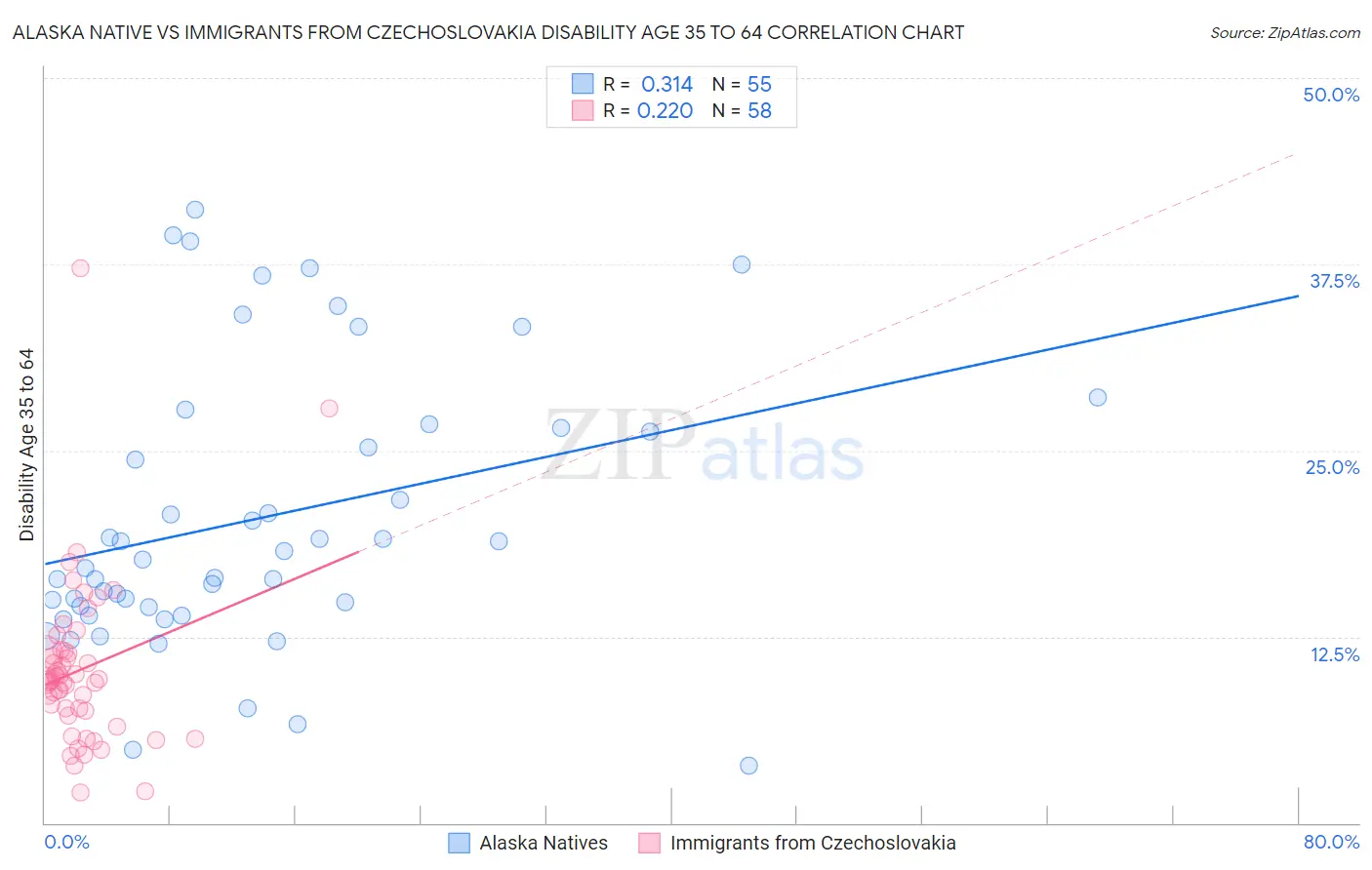 Alaska Native vs Immigrants from Czechoslovakia Disability Age 35 to 64