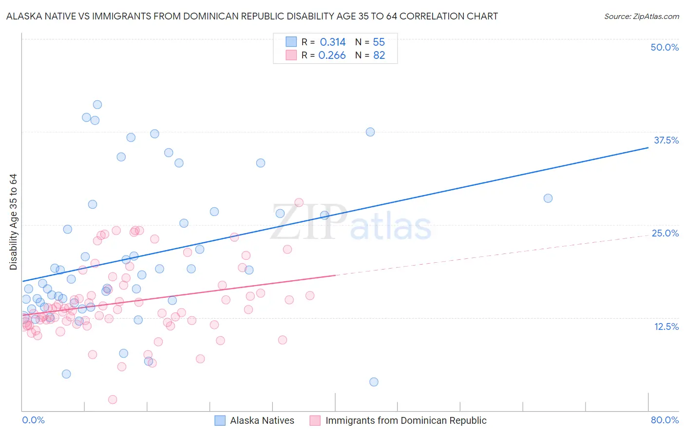 Alaska Native vs Immigrants from Dominican Republic Disability Age 35 to 64