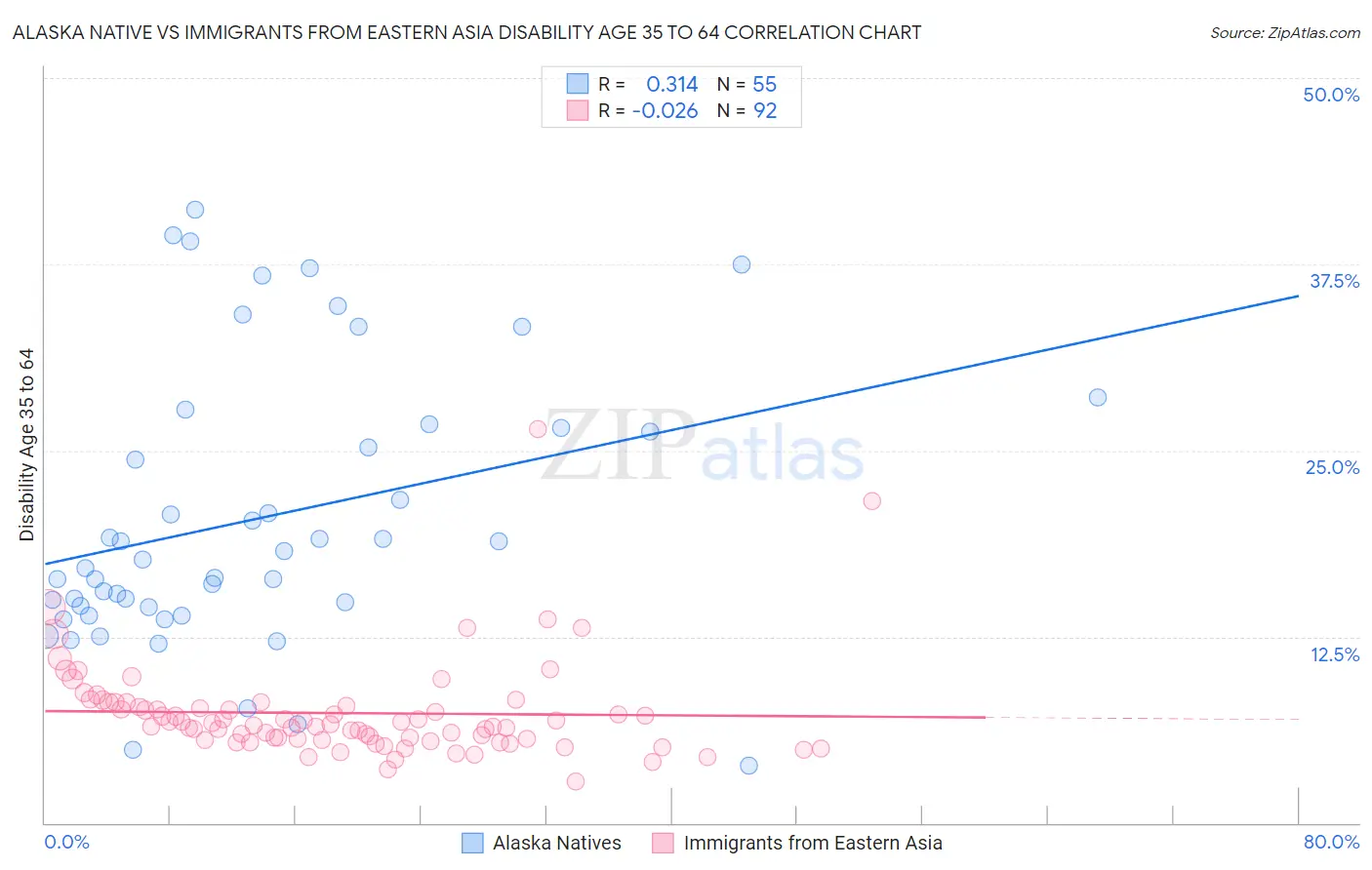 Alaska Native vs Immigrants from Eastern Asia Disability Age 35 to 64