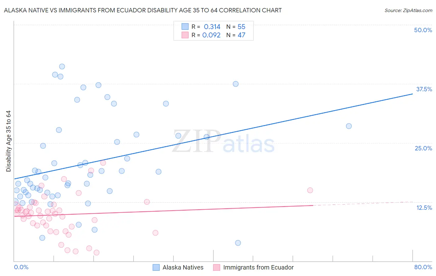 Alaska Native vs Immigrants from Ecuador Disability Age 35 to 64