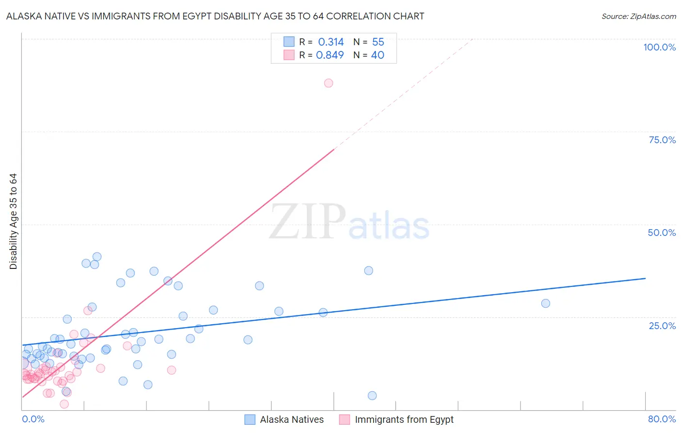 Alaska Native vs Immigrants from Egypt Disability Age 35 to 64