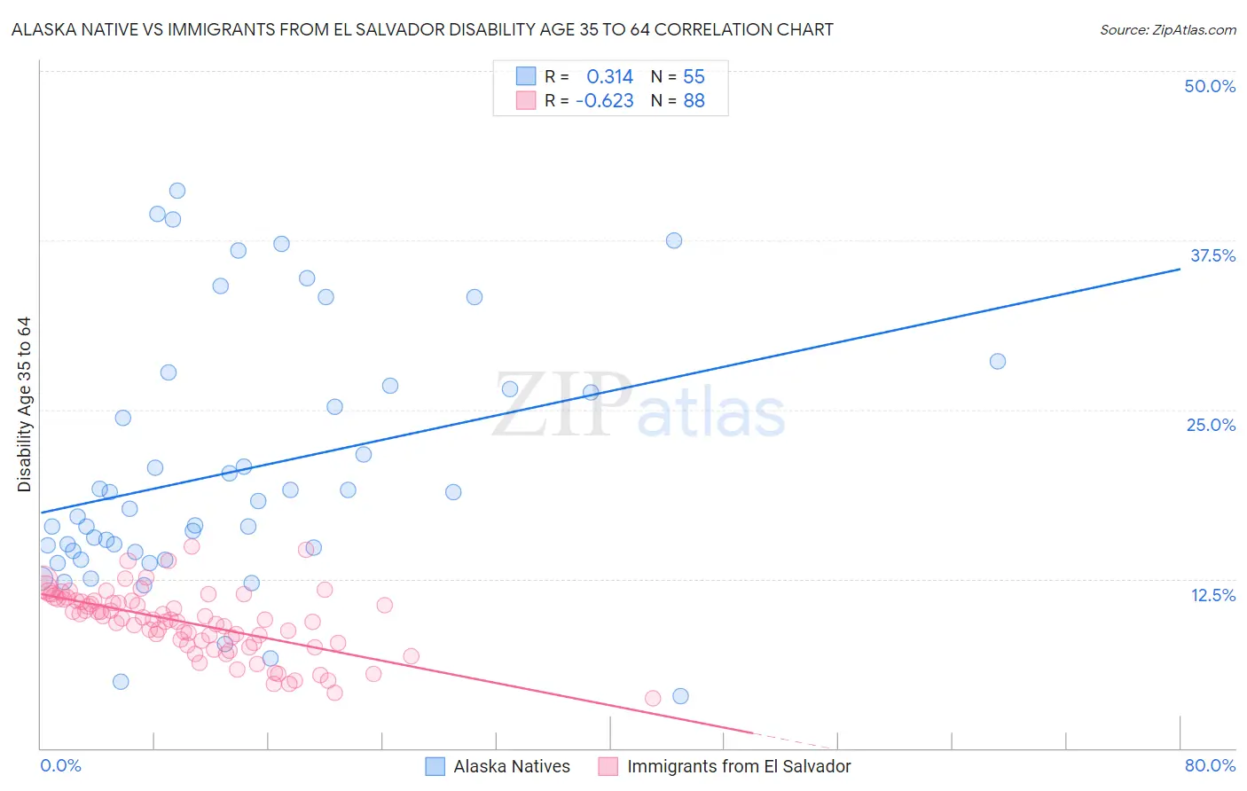 Alaska Native vs Immigrants from El Salvador Disability Age 35 to 64