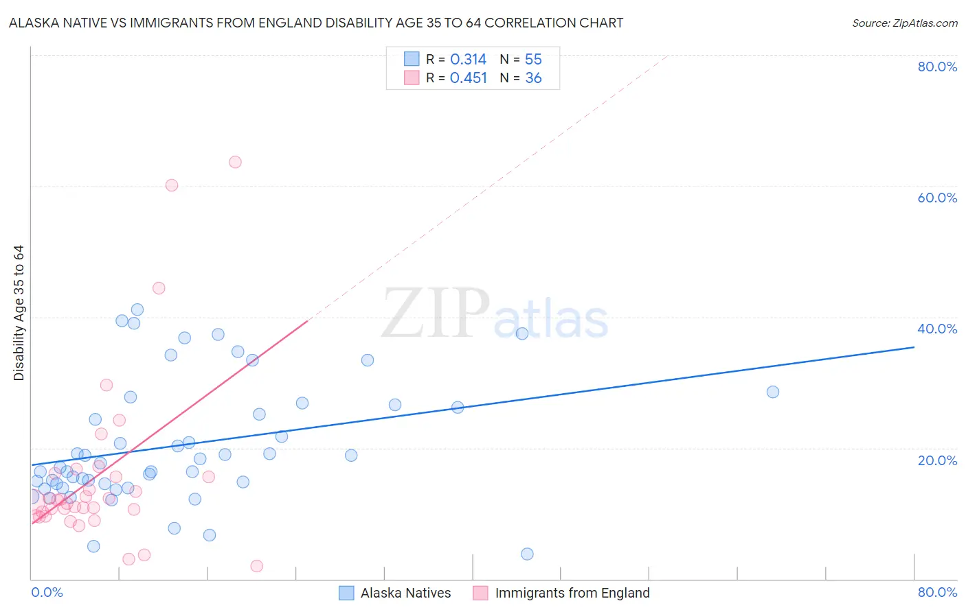 Alaska Native vs Immigrants from England Disability Age 35 to 64