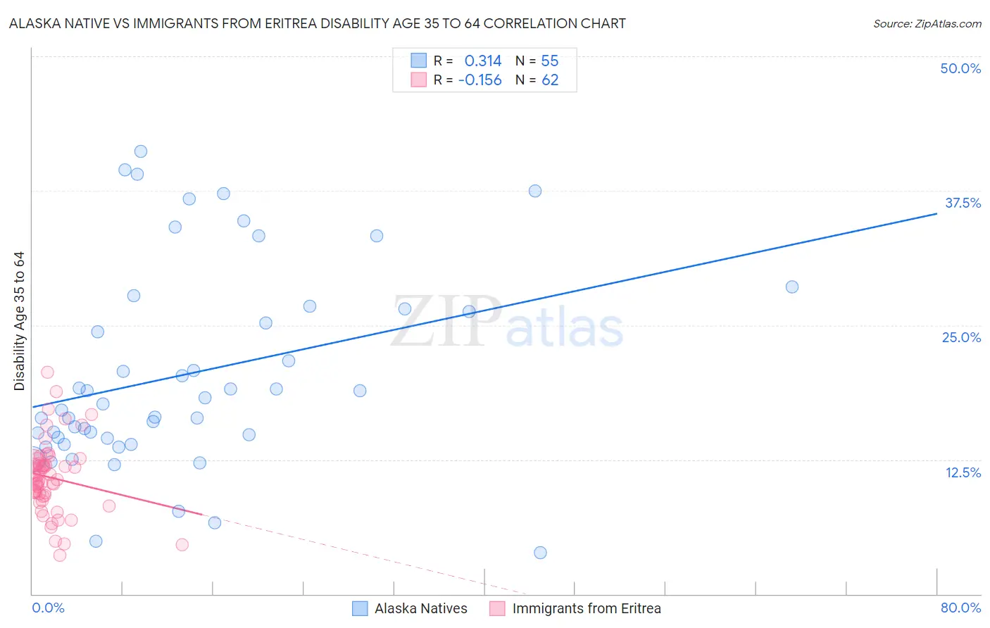 Alaska Native vs Immigrants from Eritrea Disability Age 35 to 64
