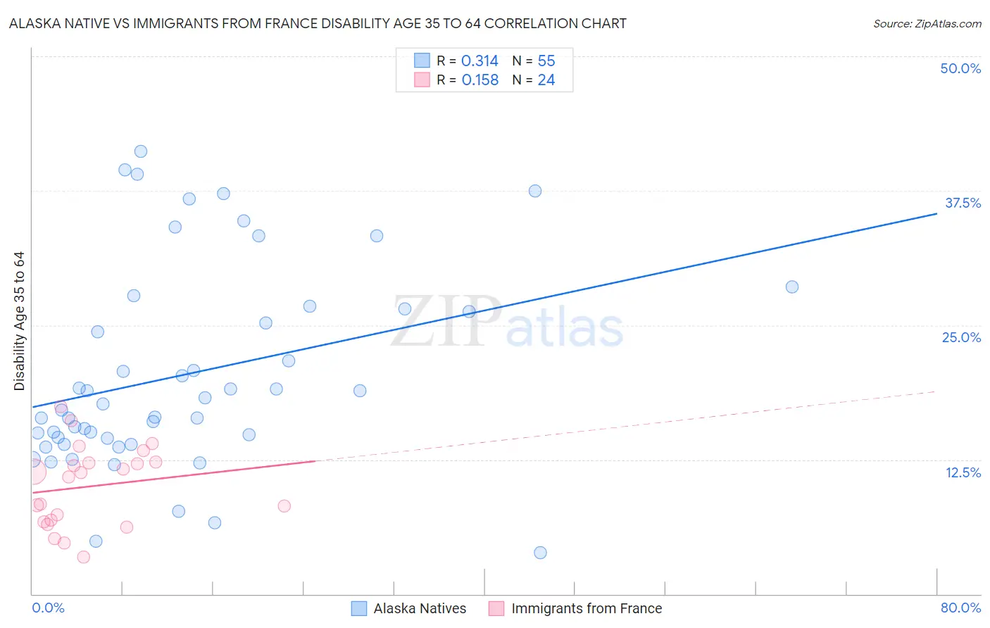 Alaska Native vs Immigrants from France Disability Age 35 to 64