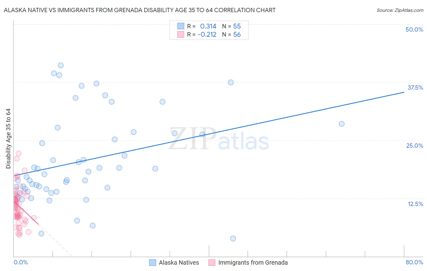 Alaska Native vs Immigrants from Grenada Disability Age 35 to 64