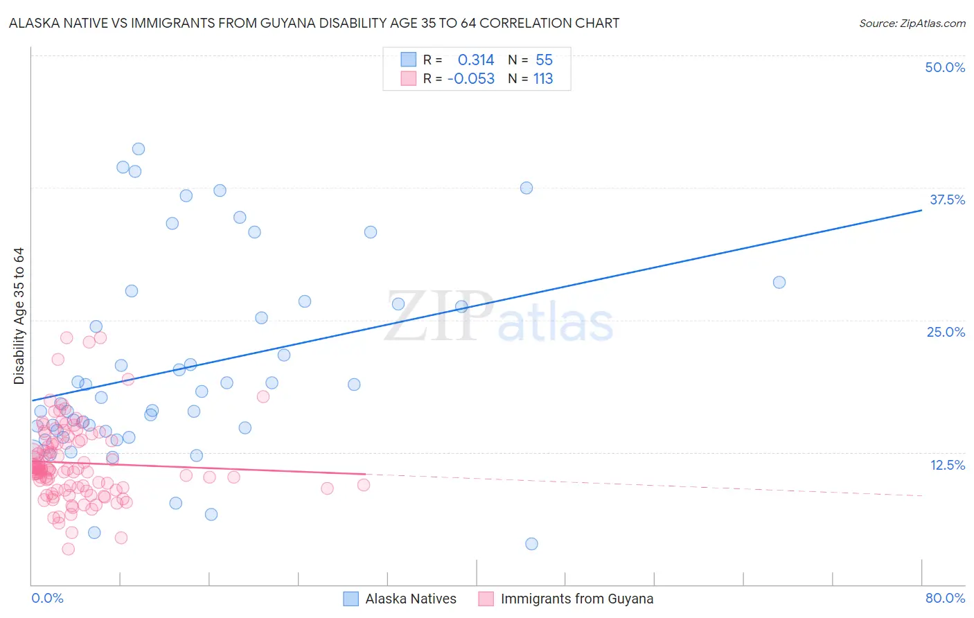 Alaska Native vs Immigrants from Guyana Disability Age 35 to 64