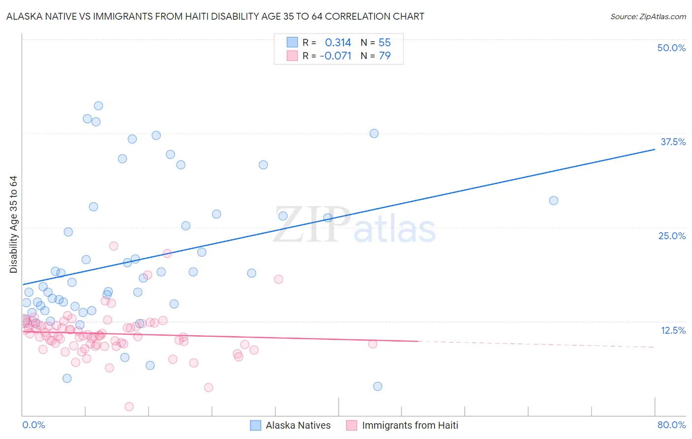 Alaska Native vs Immigrants from Haiti Disability Age 35 to 64