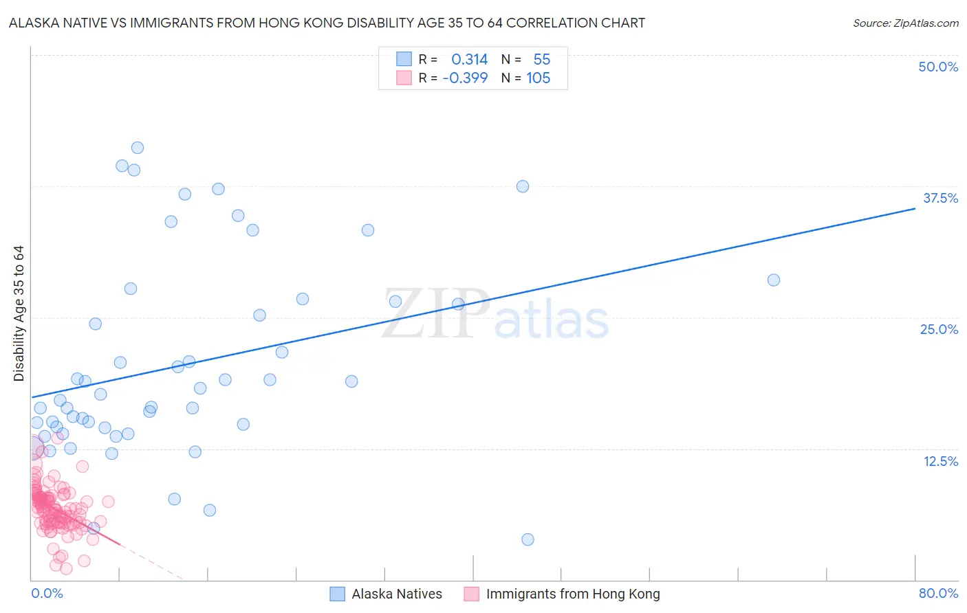 Alaska Native vs Immigrants from Hong Kong Disability Age 35 to 64