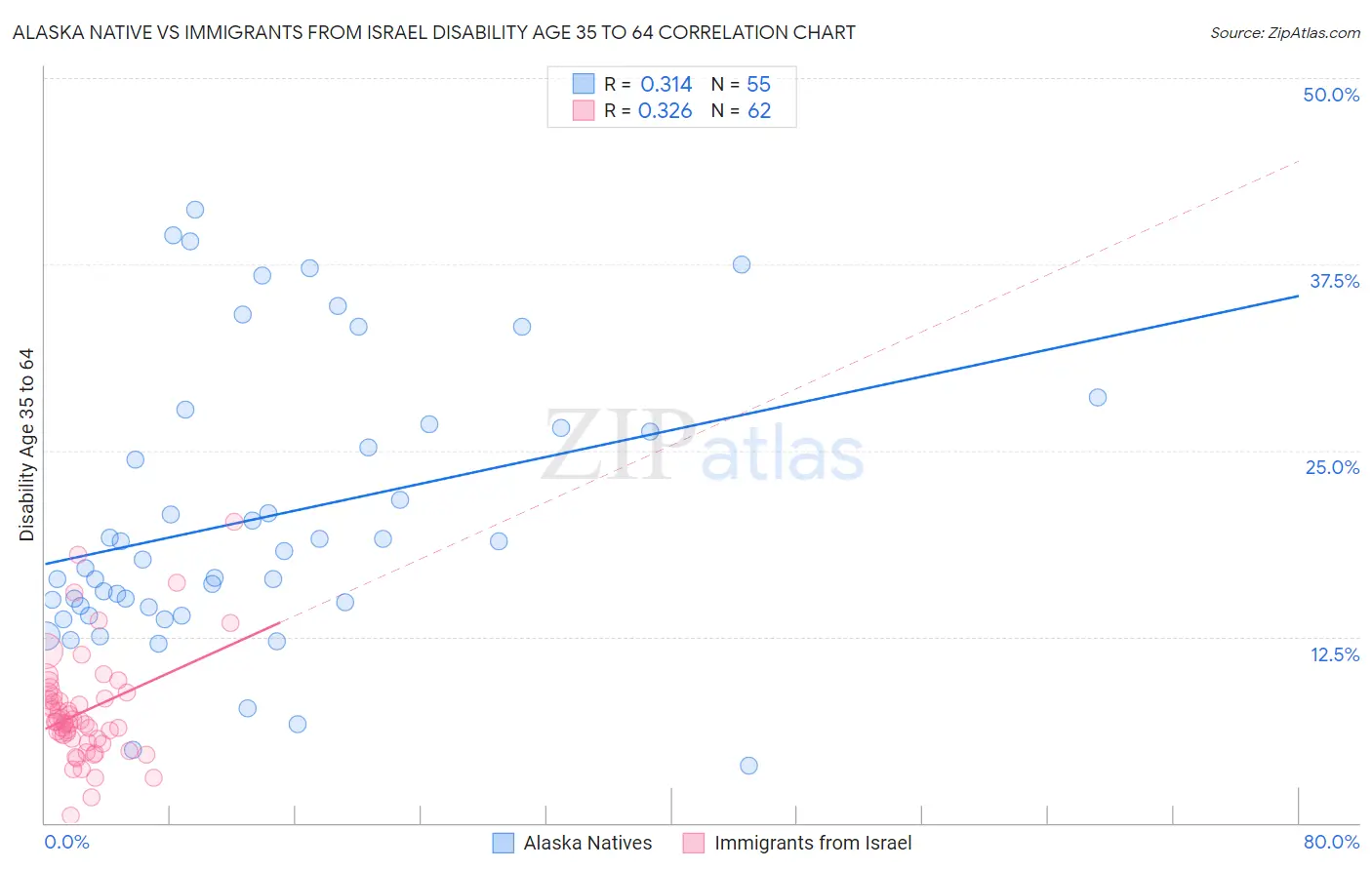 Alaska Native vs Immigrants from Israel Disability Age 35 to 64