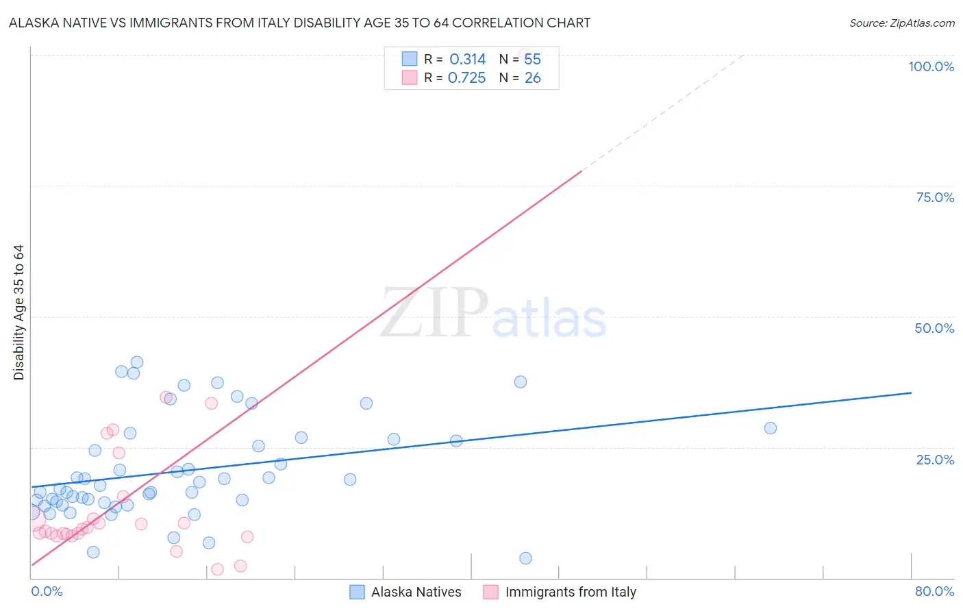 Alaska Native vs Immigrants from Italy Disability Age 35 to 64