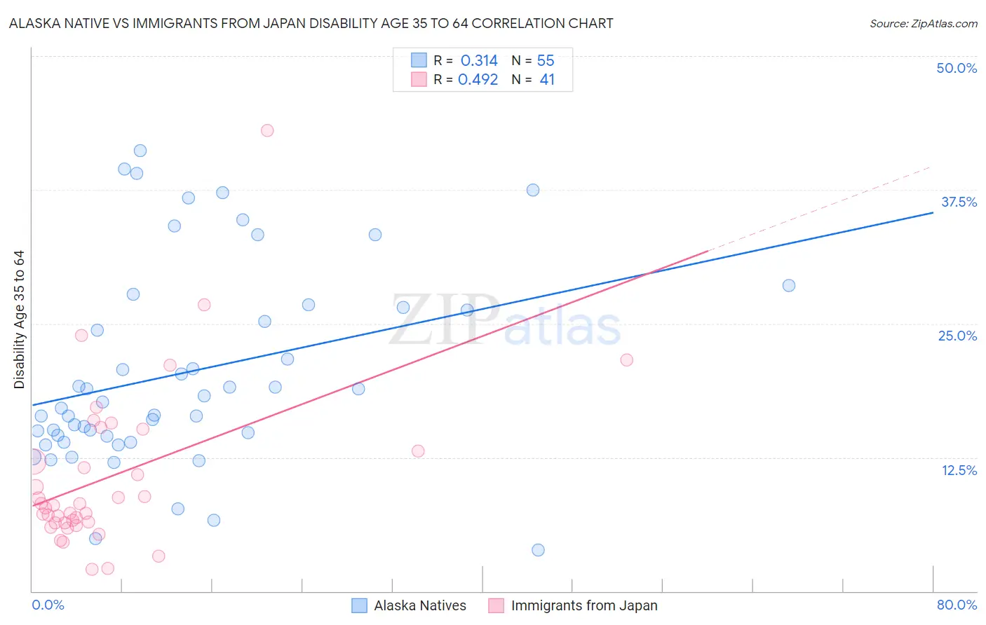 Alaska Native vs Immigrants from Japan Disability Age 35 to 64