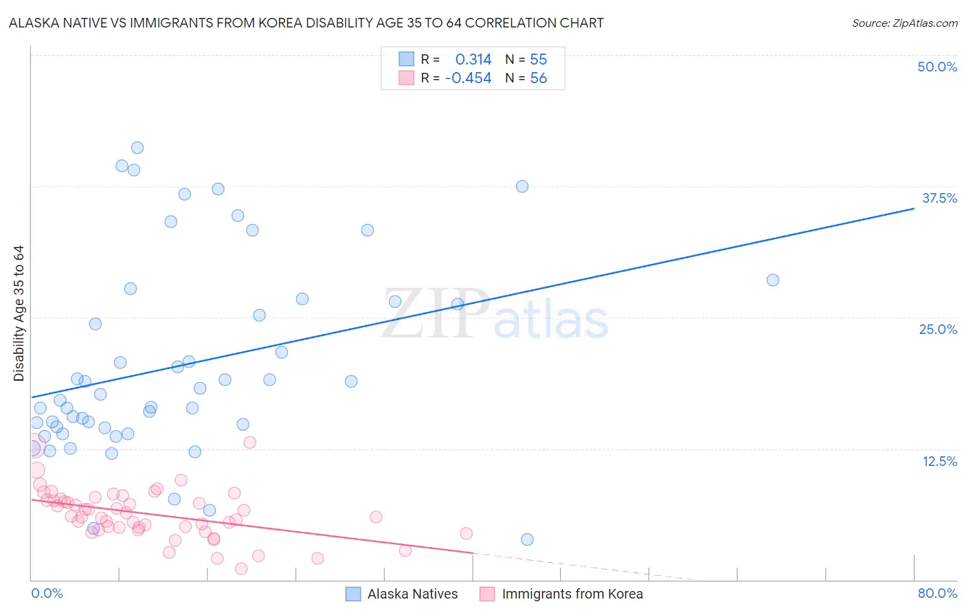 Alaska Native vs Immigrants from Korea Disability Age 35 to 64