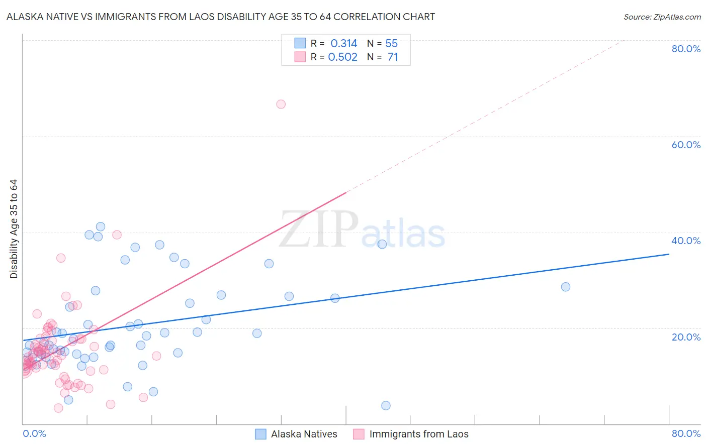 Alaska Native vs Immigrants from Laos Disability Age 35 to 64