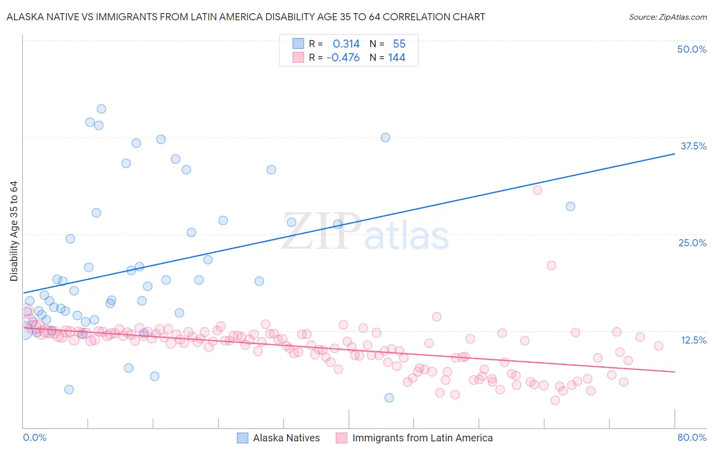 Alaska Native vs Immigrants from Latin America Disability Age 35 to 64