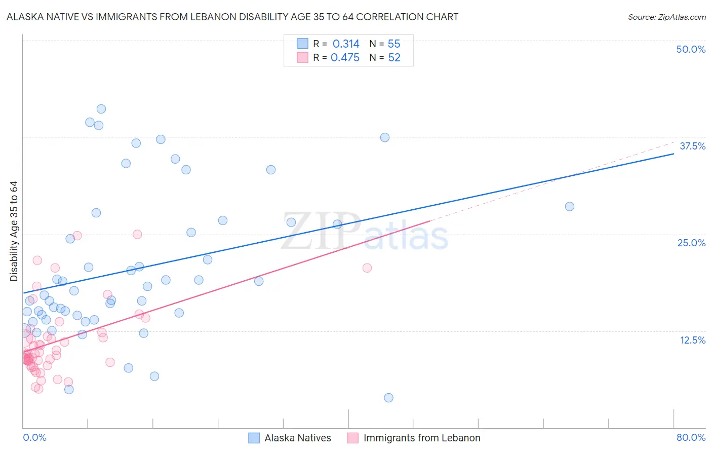 Alaska Native vs Immigrants from Lebanon Disability Age 35 to 64
