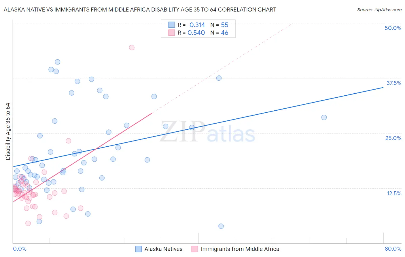 Alaska Native vs Immigrants from Middle Africa Disability Age 35 to 64