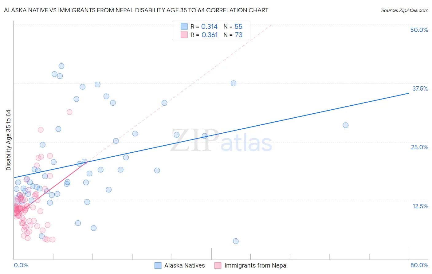 Alaska Native vs Immigrants from Nepal Disability Age 35 to 64