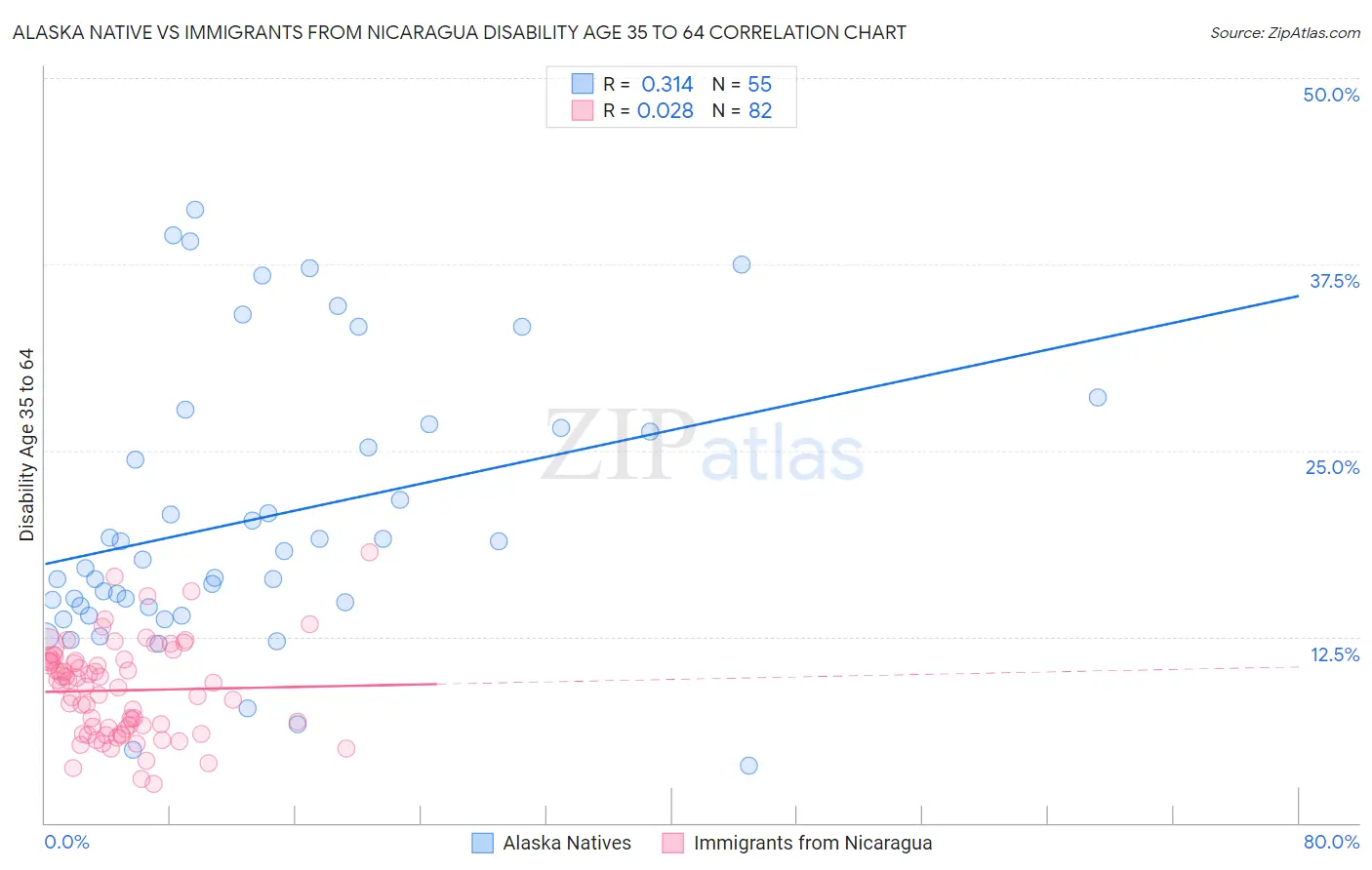 Alaska Native vs Immigrants from Nicaragua Disability Age 35 to 64