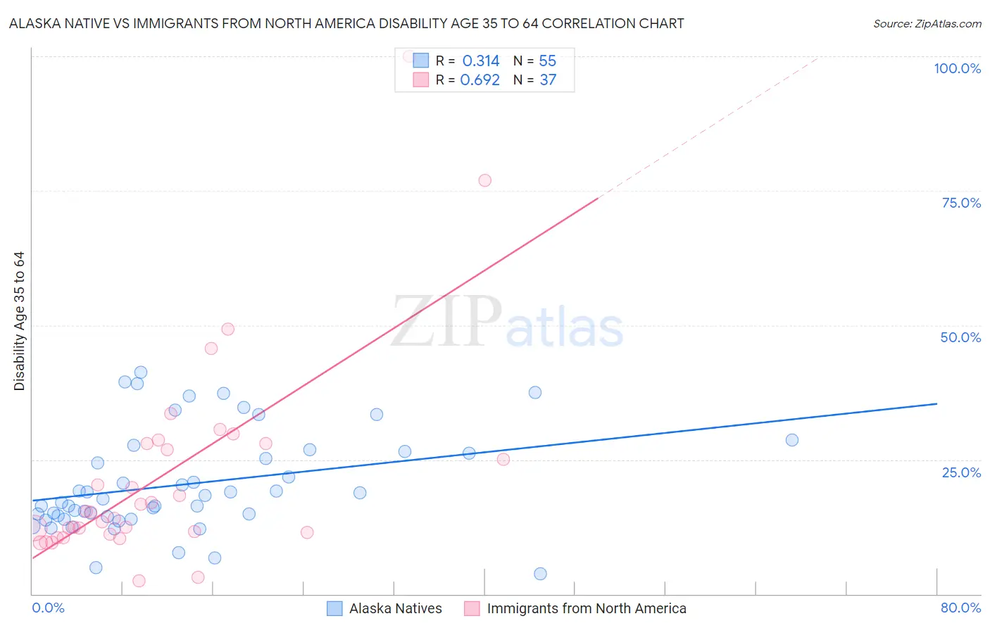 Alaska Native vs Immigrants from North America Disability Age 35 to 64