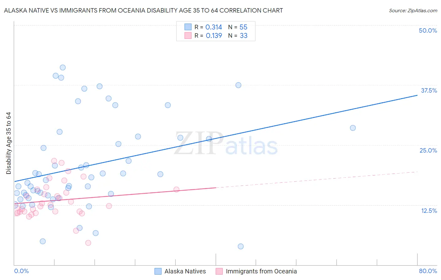 Alaska Native vs Immigrants from Oceania Disability Age 35 to 64