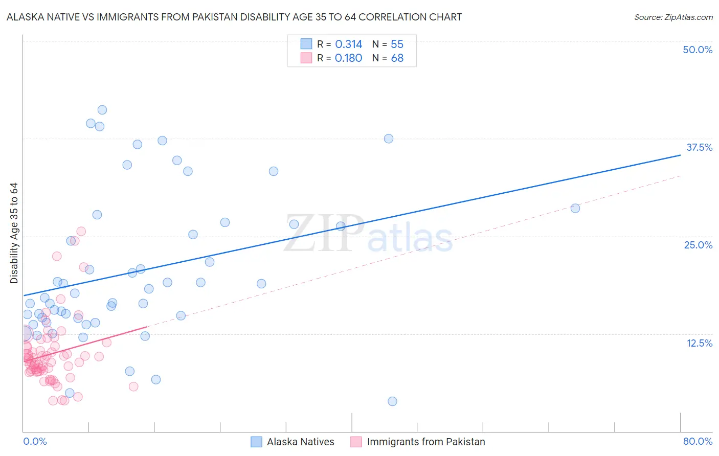 Alaska Native vs Immigrants from Pakistan Disability Age 35 to 64