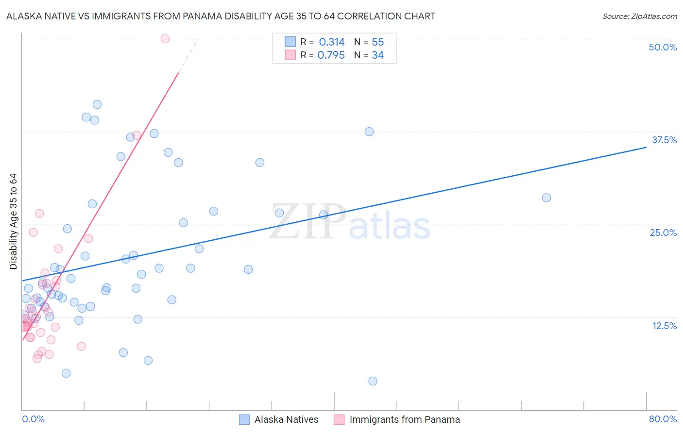 Alaska Native vs Immigrants from Panama Disability Age 35 to 64