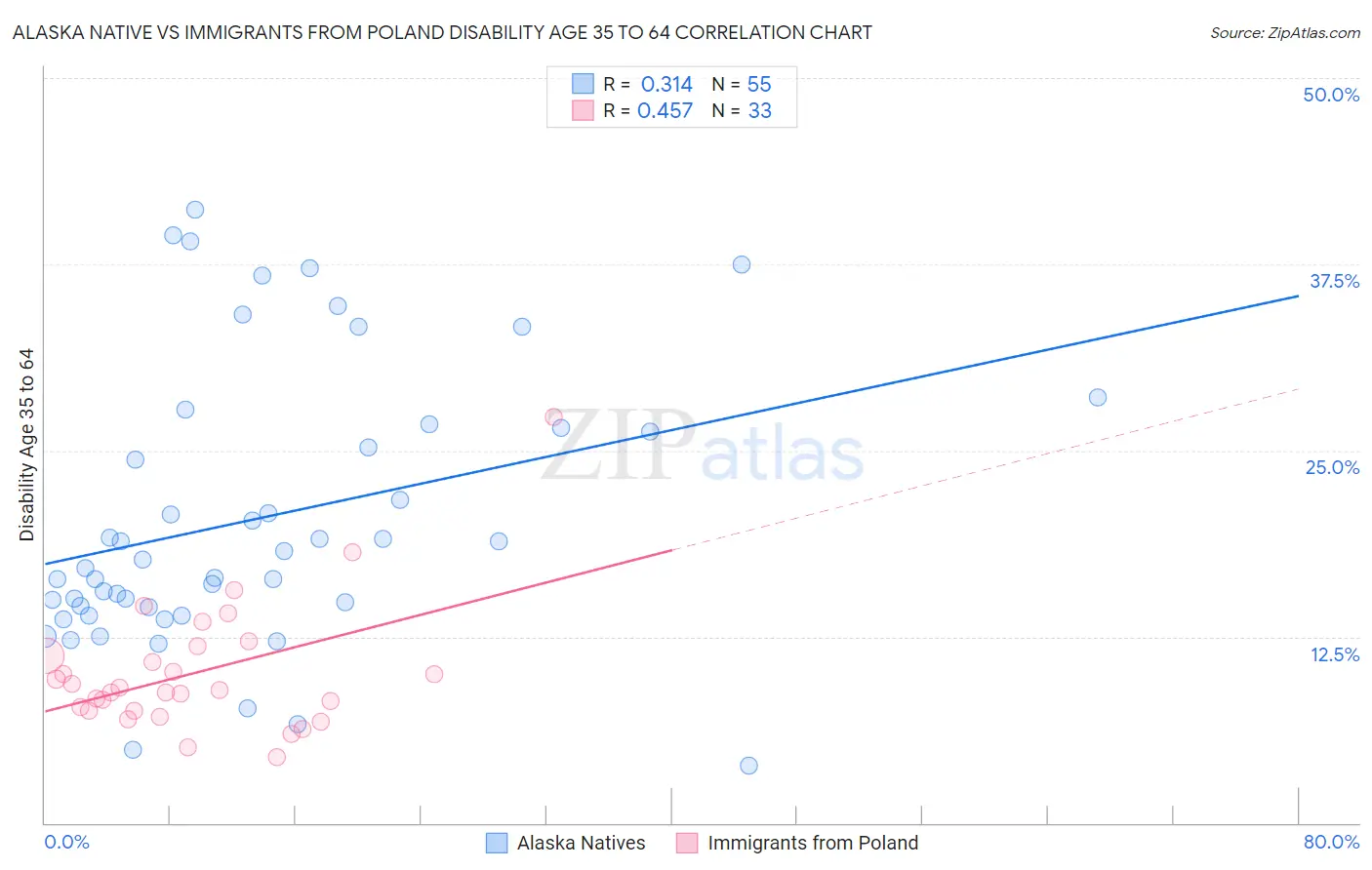 Alaska Native vs Immigrants from Poland Disability Age 35 to 64