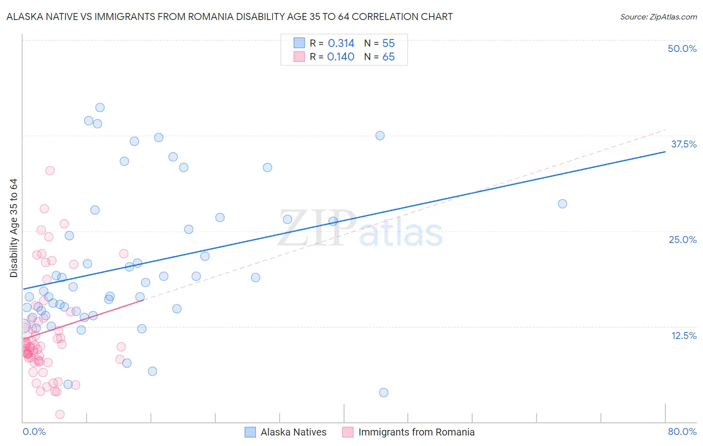 Alaska Native vs Immigrants from Romania Disability Age 35 to 64