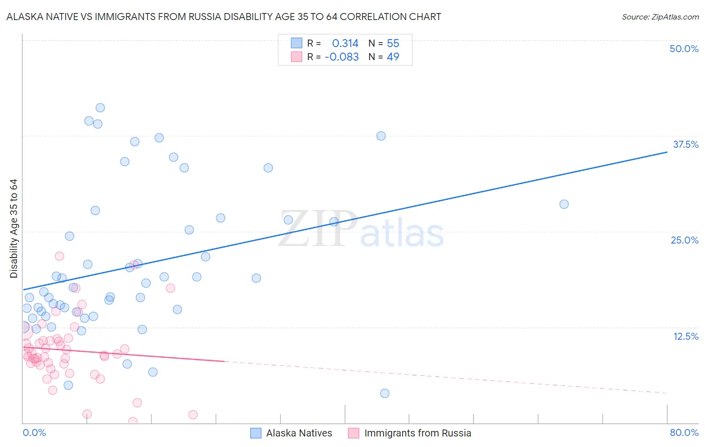 Alaska Native vs Immigrants from Russia Disability Age 35 to 64