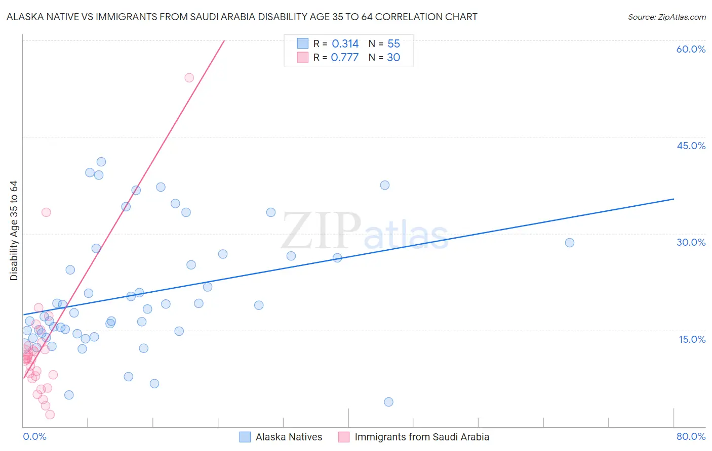 Alaska Native vs Immigrants from Saudi Arabia Disability Age 35 to 64