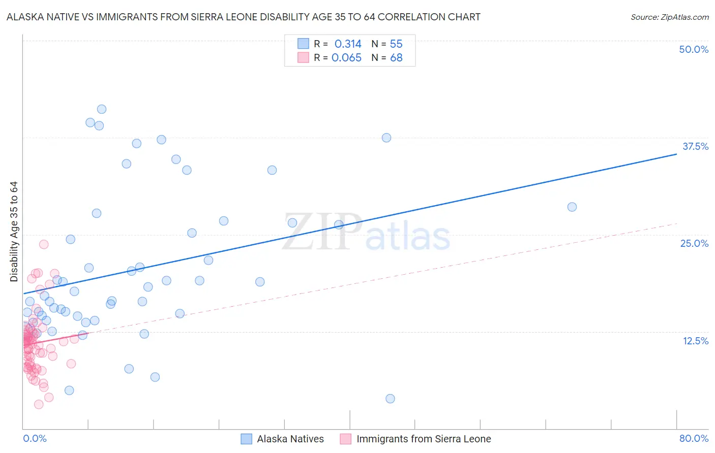 Alaska Native vs Immigrants from Sierra Leone Disability Age 35 to 64