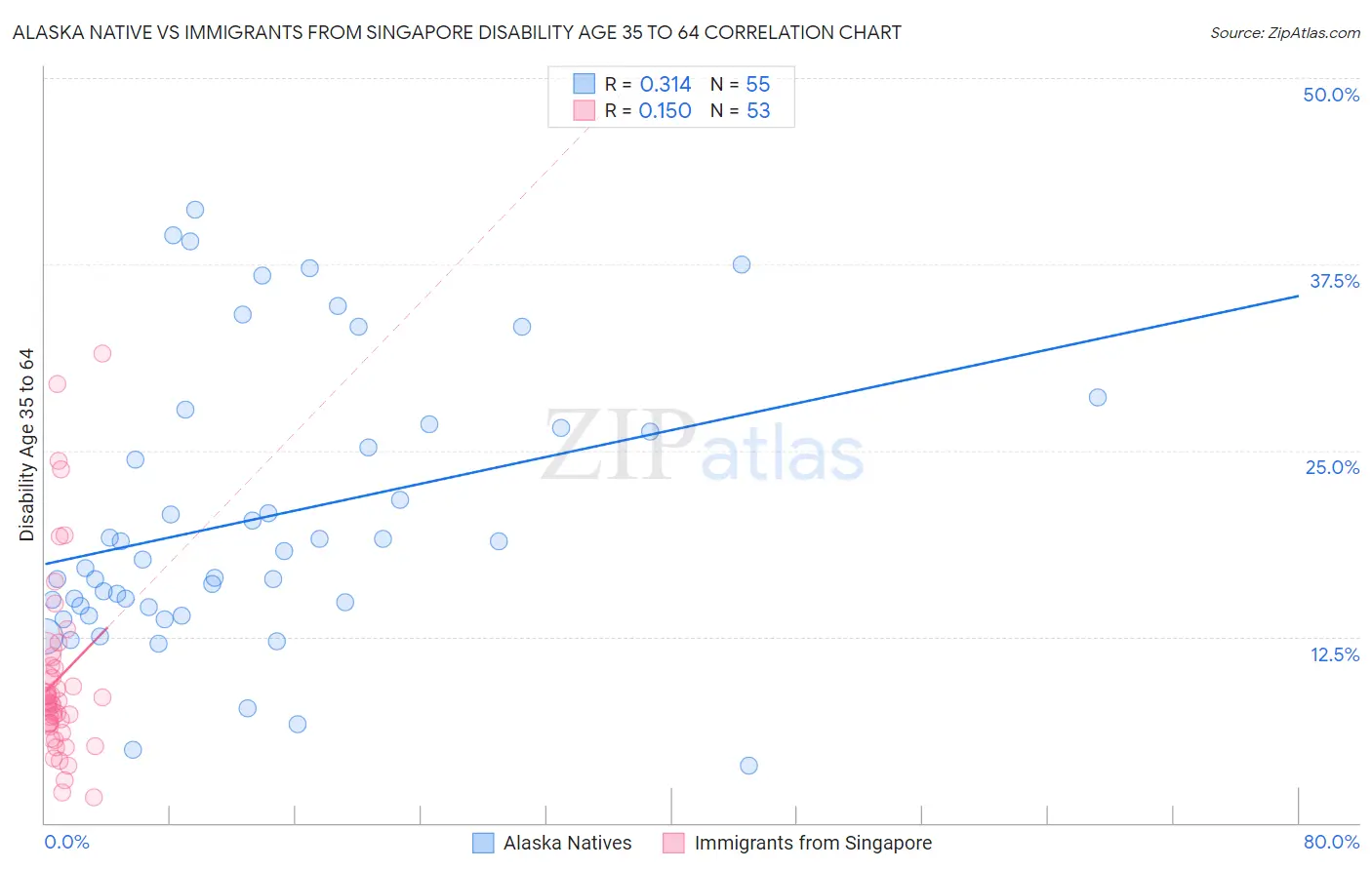 Alaska Native vs Immigrants from Singapore Disability Age 35 to 64