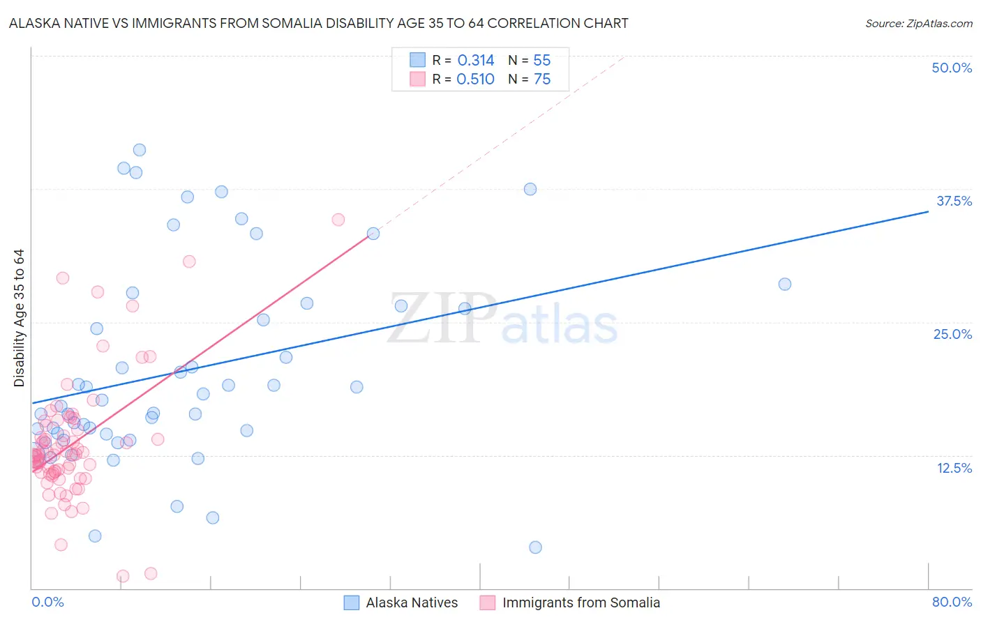 Alaska Native vs Immigrants from Somalia Disability Age 35 to 64