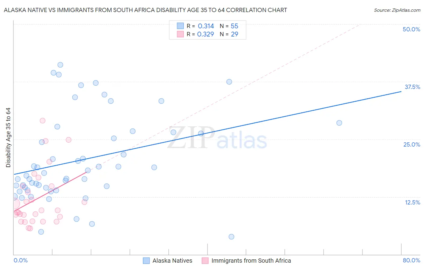 Alaska Native vs Immigrants from South Africa Disability Age 35 to 64