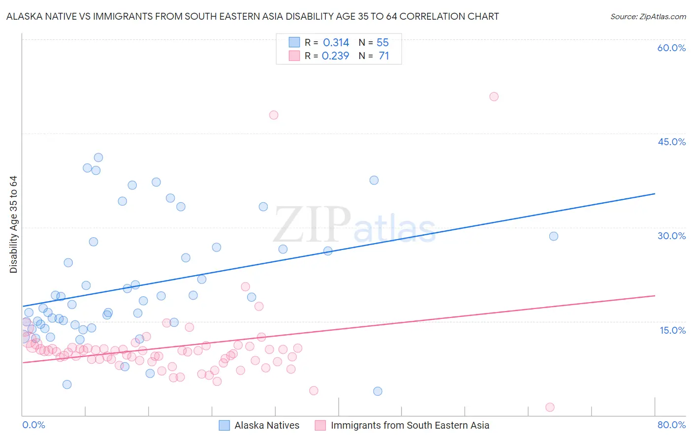 Alaska Native vs Immigrants from South Eastern Asia Disability Age 35 to 64