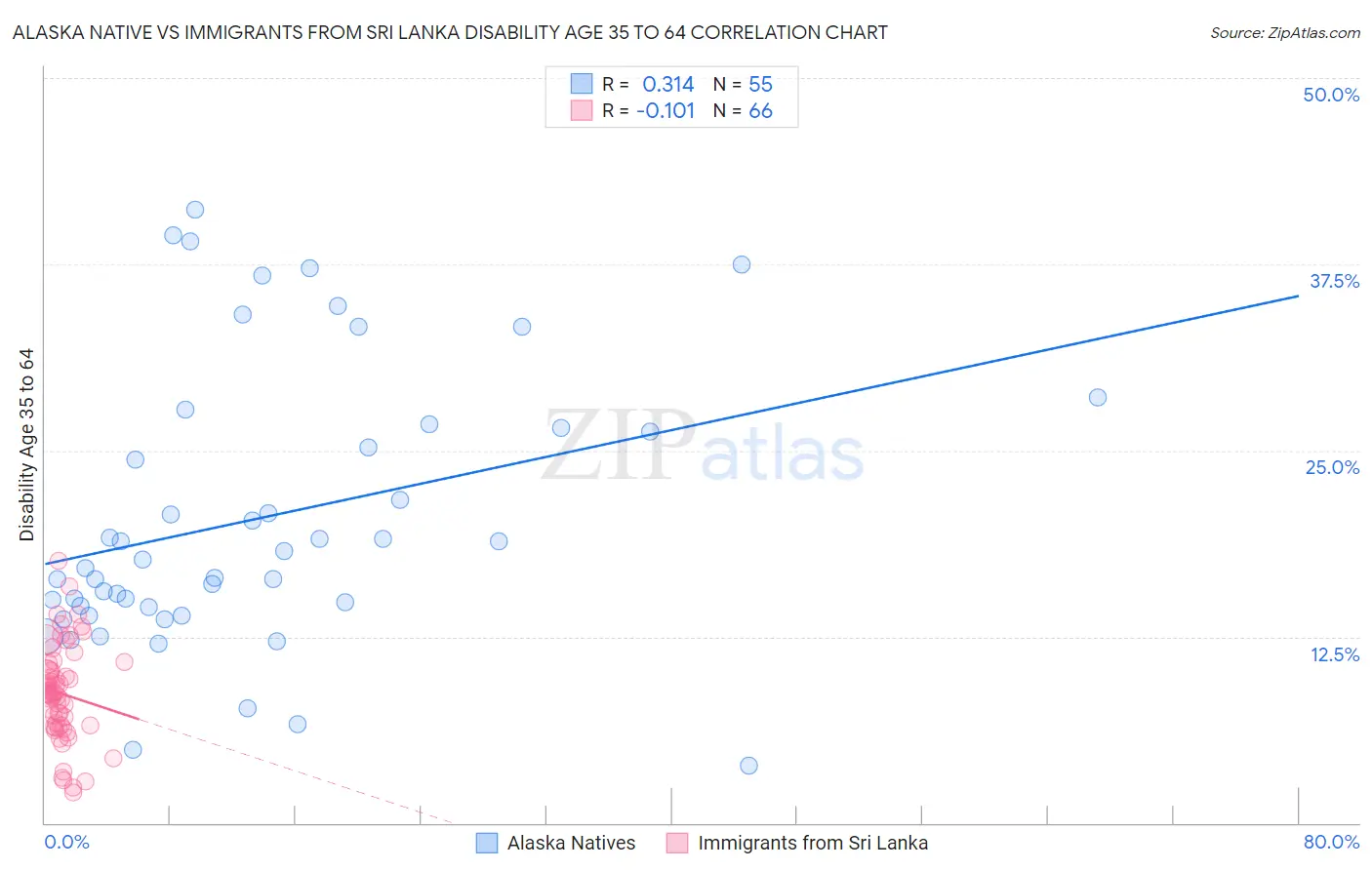 Alaska Native vs Immigrants from Sri Lanka Disability Age 35 to 64