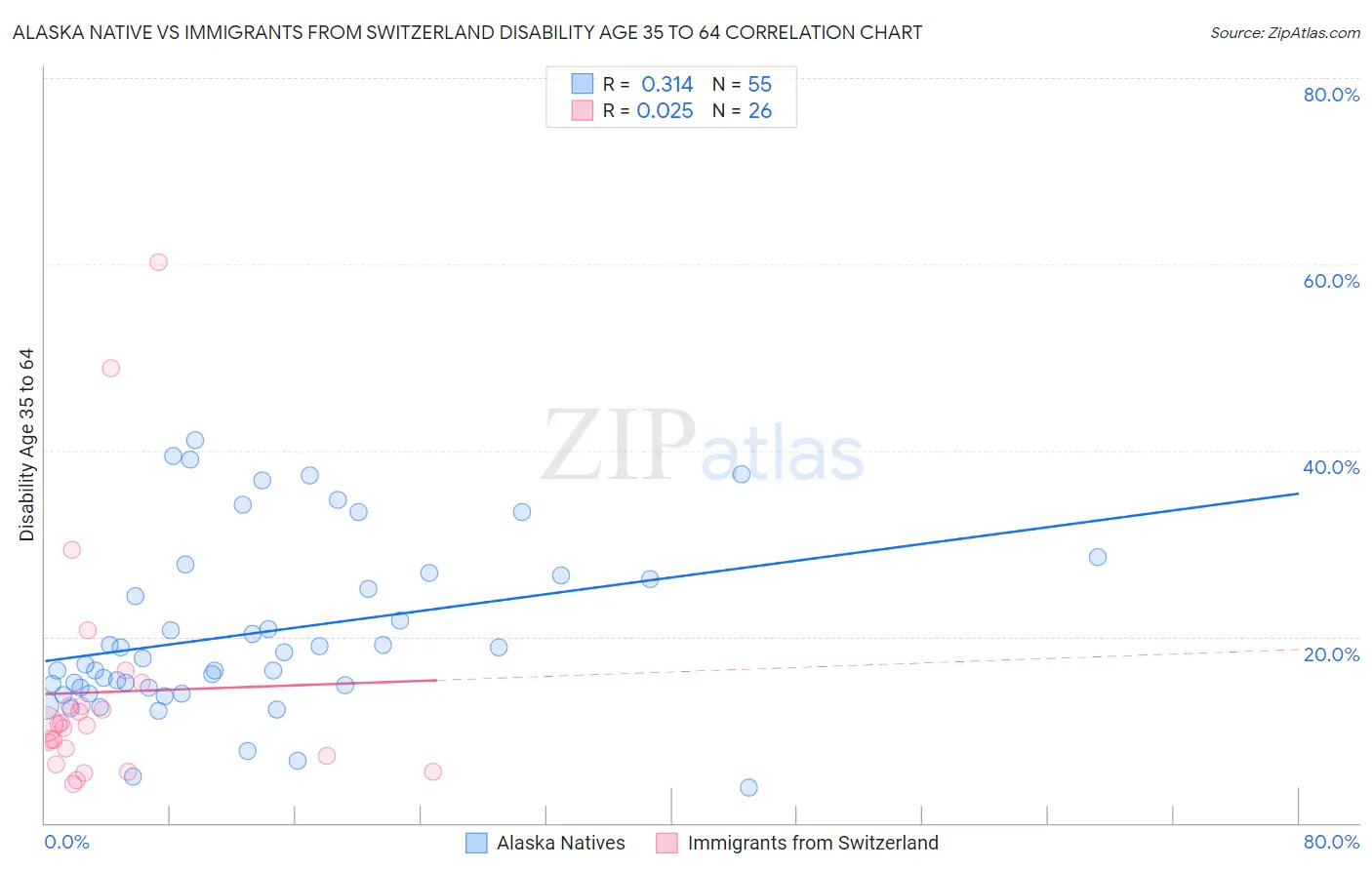 Alaska Native vs Immigrants from Switzerland Disability Age 35 to 64