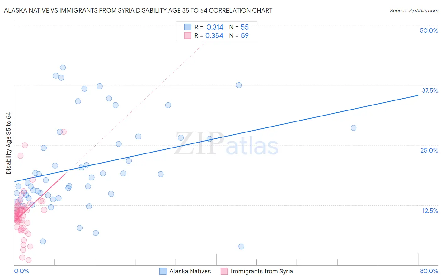 Alaska Native vs Immigrants from Syria Disability Age 35 to 64