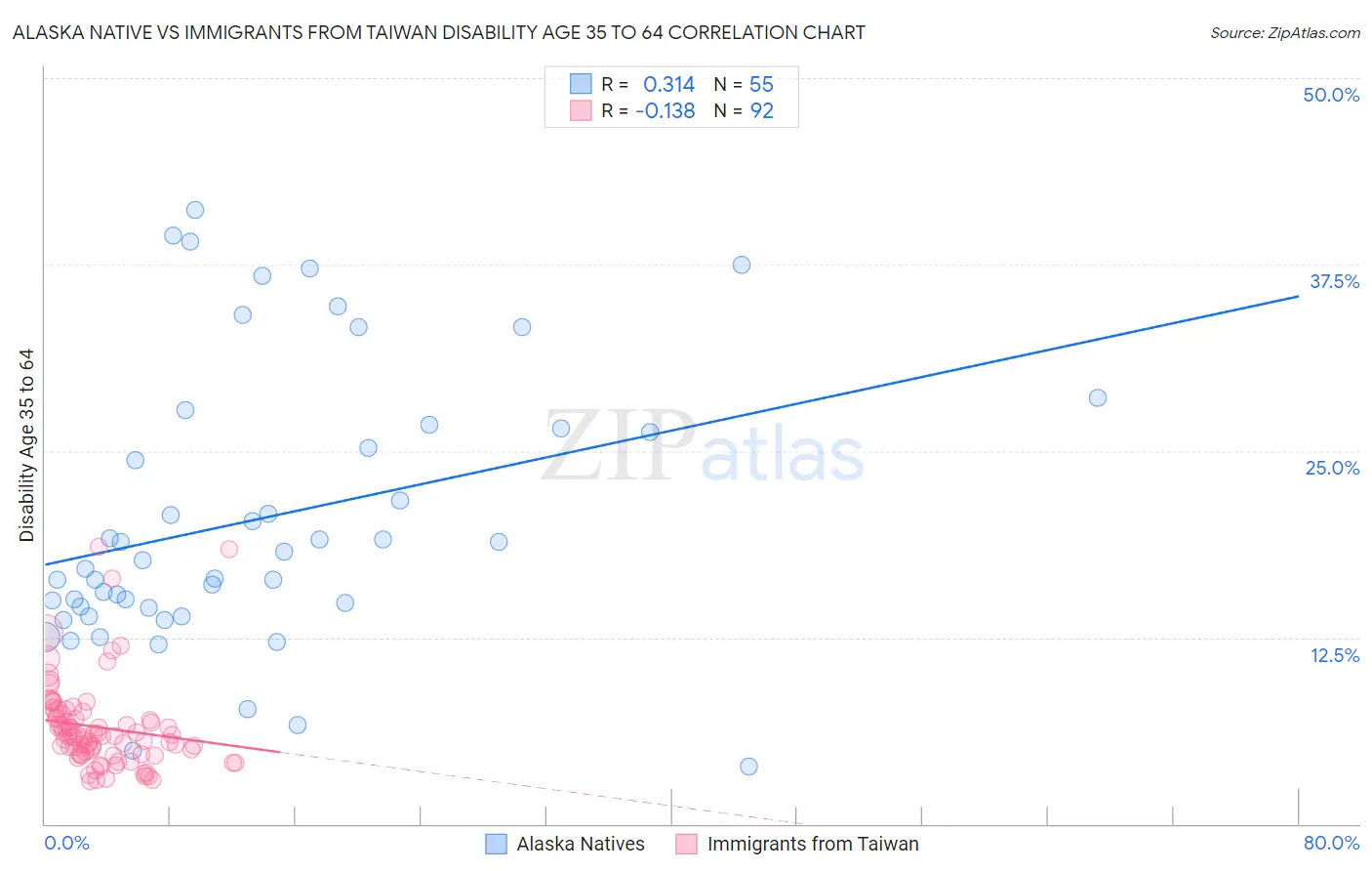 Alaska Native vs Immigrants from Taiwan Disability Age 35 to 64