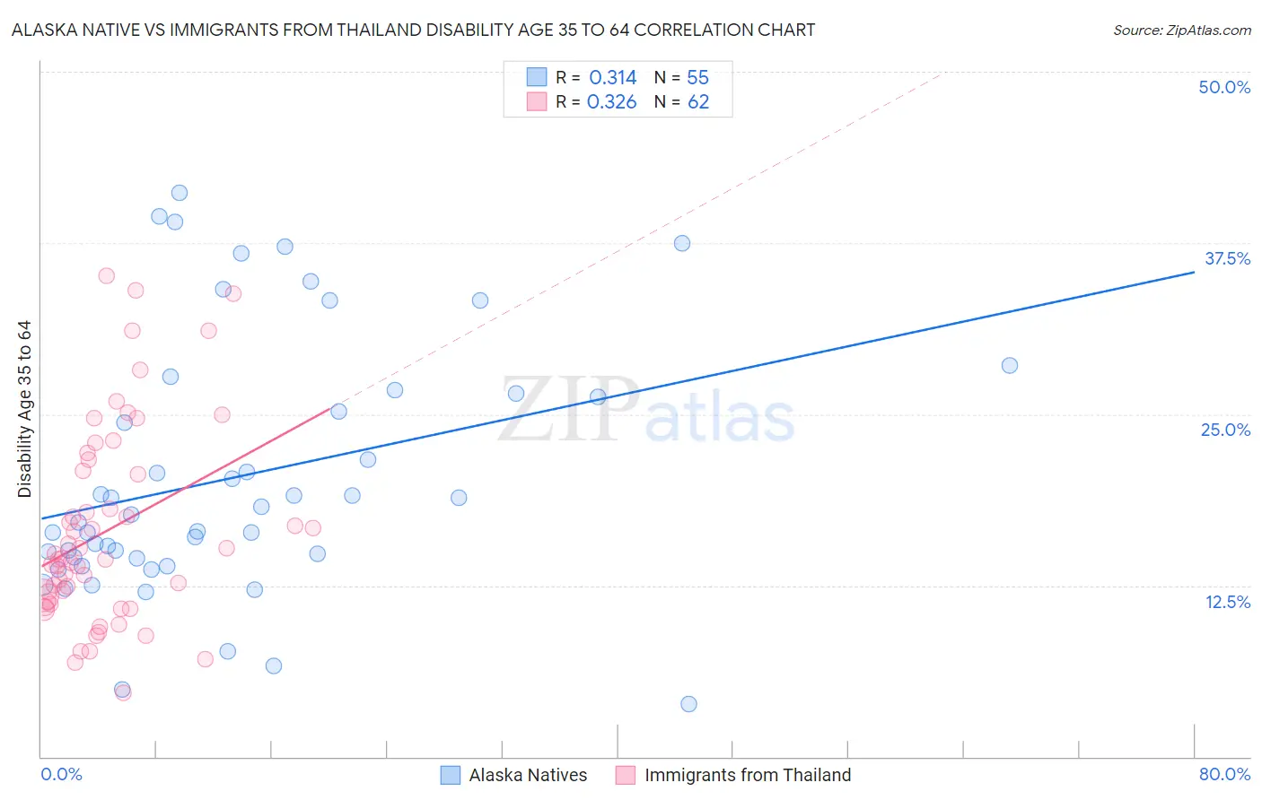 Alaska Native vs Immigrants from Thailand Disability Age 35 to 64