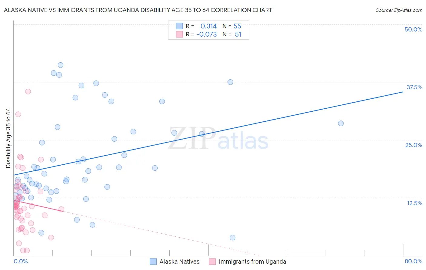 Alaska Native vs Immigrants from Uganda Disability Age 35 to 64