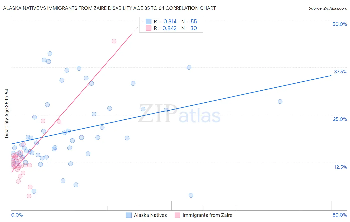 Alaska Native vs Immigrants from Zaire Disability Age 35 to 64