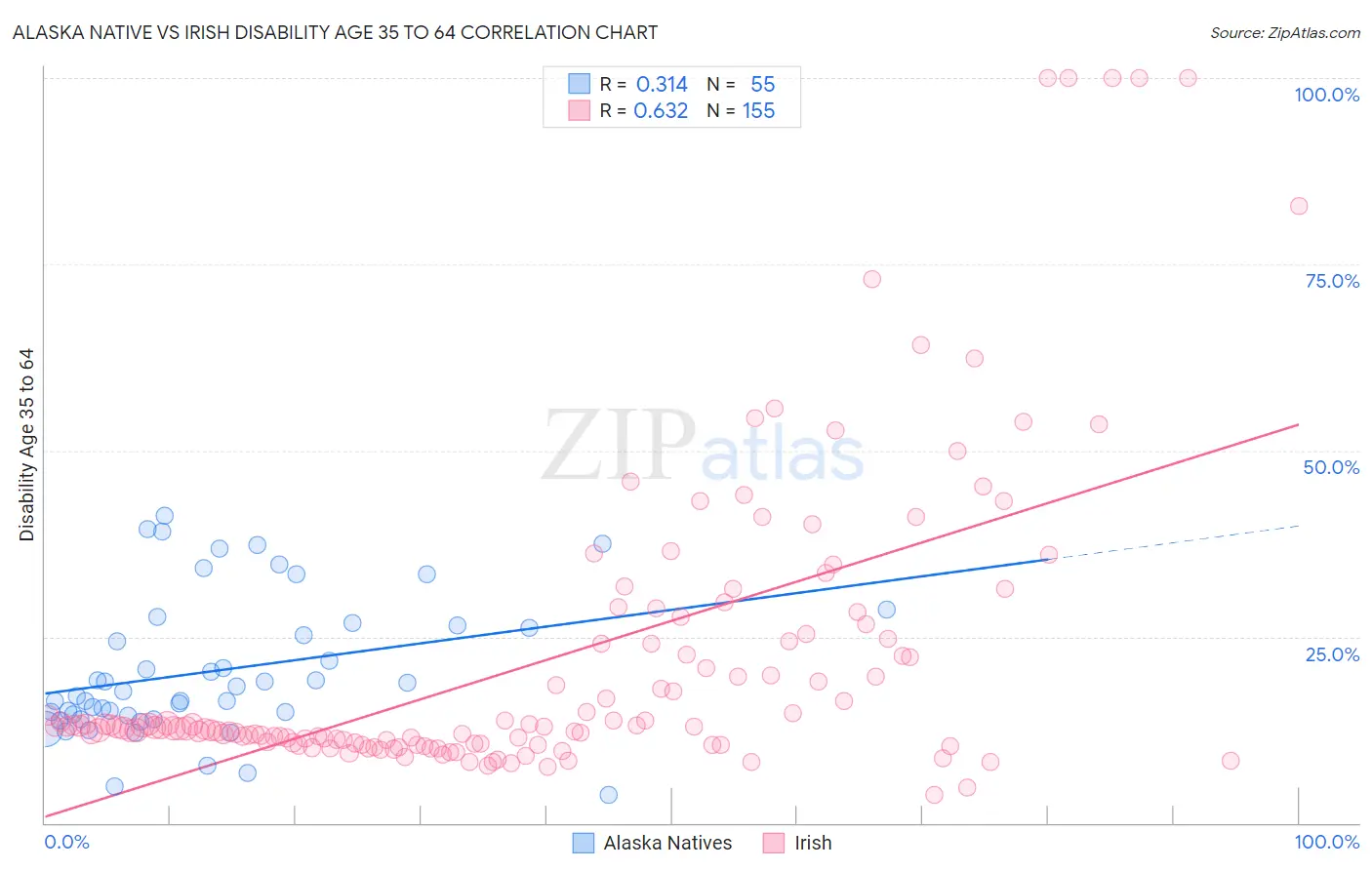 Alaska Native vs Irish Disability Age 35 to 64
