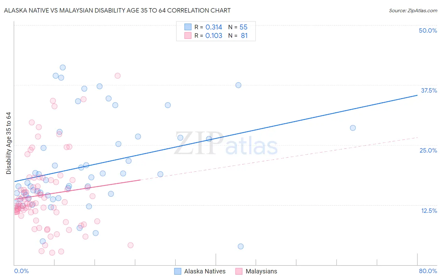 Alaska Native vs Malaysian Disability Age 35 to 64