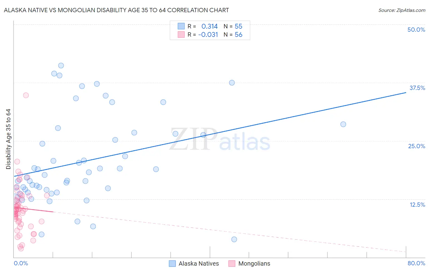 Alaska Native vs Mongolian Disability Age 35 to 64