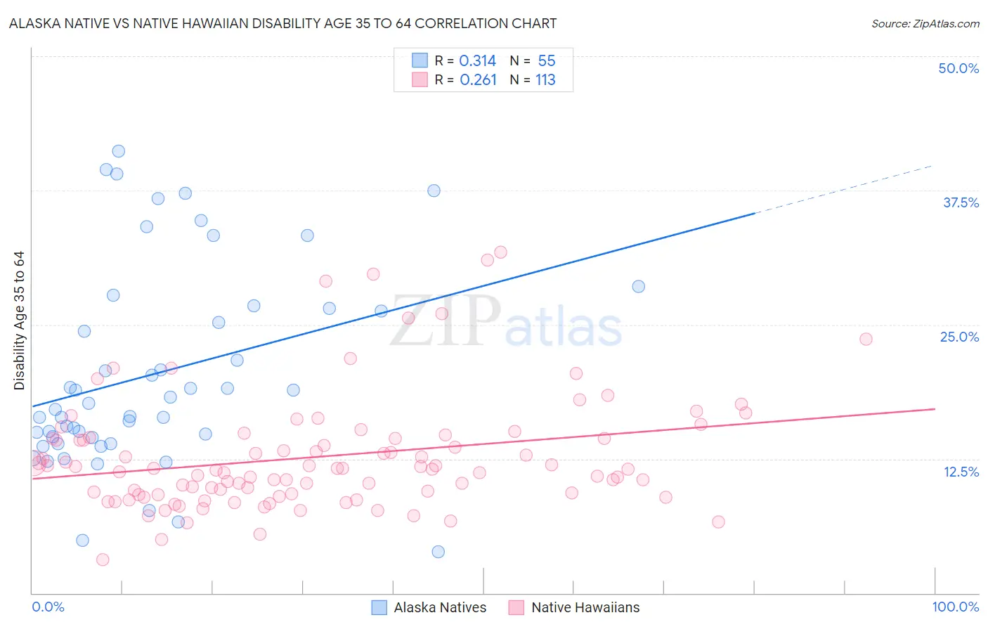 Alaska Native vs Native Hawaiian Disability Age 35 to 64