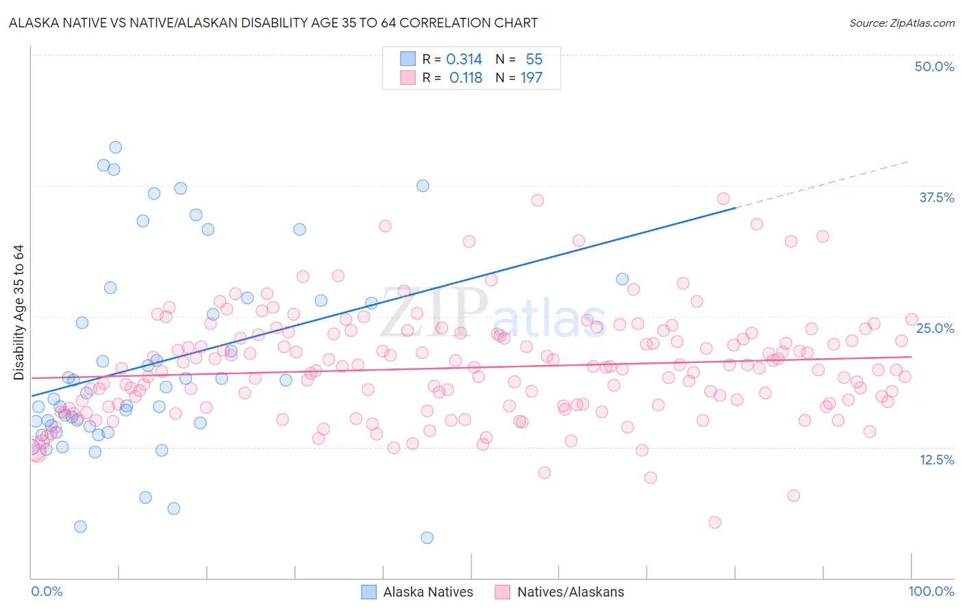 Alaska Native vs Native/Alaskan Disability Age 35 to 64