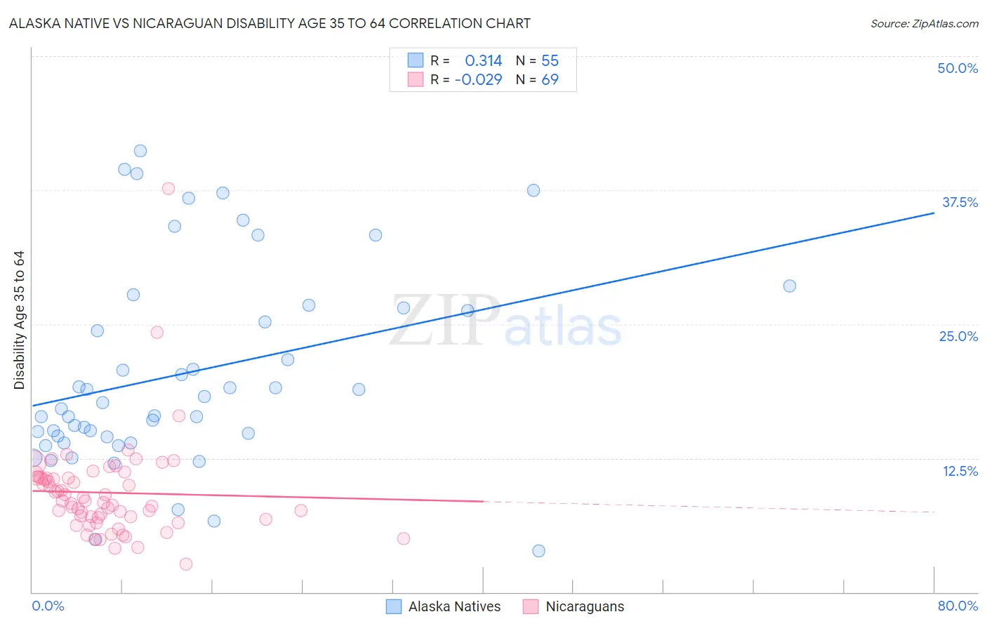 Alaska Native vs Nicaraguan Disability Age 35 to 64