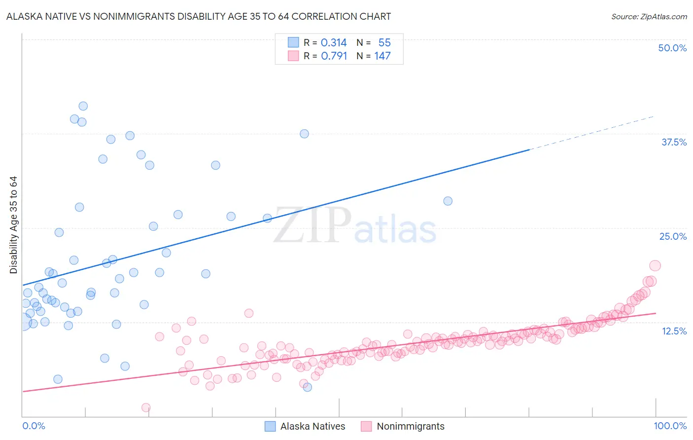 Alaska Native vs Nonimmigrants Disability Age 35 to 64